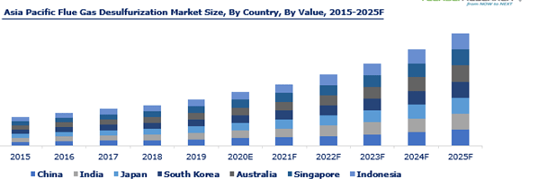 Asia Pacific Flue Gas Desulfurization Market with Top of Industry Trends 2015-2025