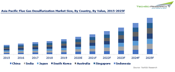 Asia Pacific Flue Gas Desulfurization Market