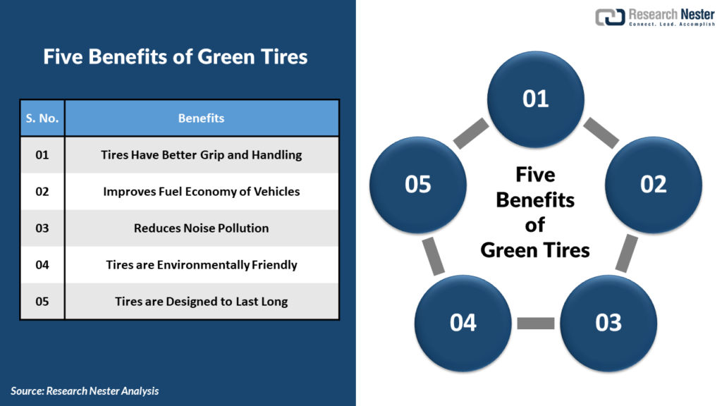 Green Tires Market