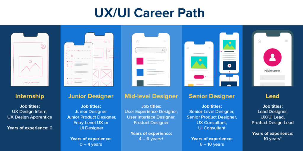 Different UI UX Career Path