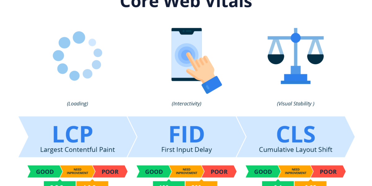 How Core Web Vitals Impact User Experience