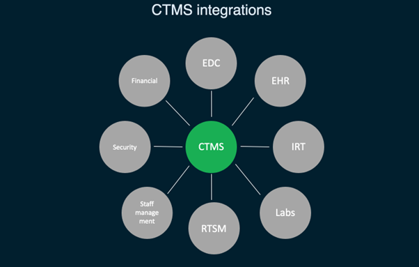 Clinical Trial Management Systems (CTMS) Features, Advantages, Applications and Research Findings